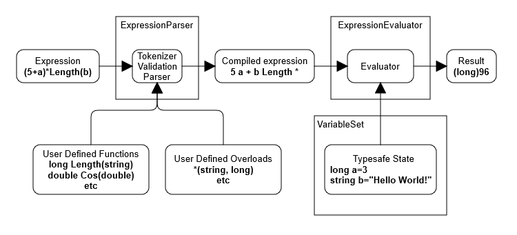 ExpressionParserZero usage flowchart Image of a basic flowchart for parsing and evaluating an expression
